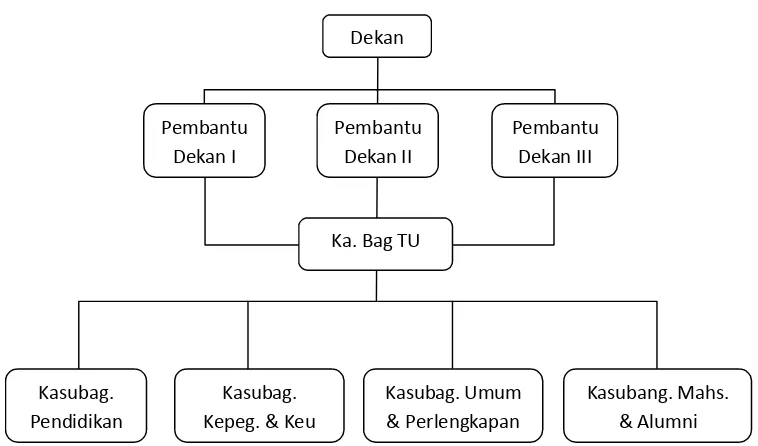 Gambar 2:  Sruktur Organisasi Fakultas Teknik Universitas Lampung