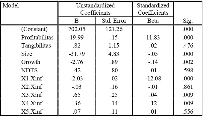 Tabel 1:Koefisien Regresi Model Penelitian dengan Interaksi (MRA)