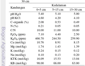 Tabel 2 Hasil analisis sifat kimia tanah tahun 2012 