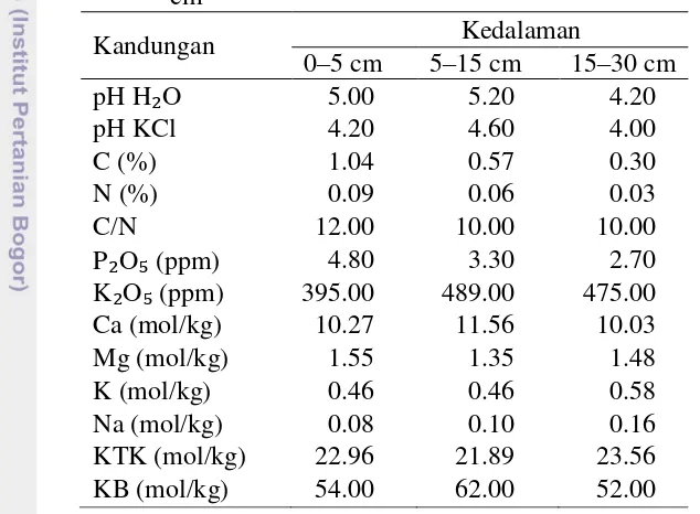 Tabel 3 Hasil analisis sifat kimia tanah tahun 2012 