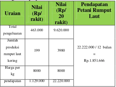Tabel 4. Pendapatan petani rumput laut 