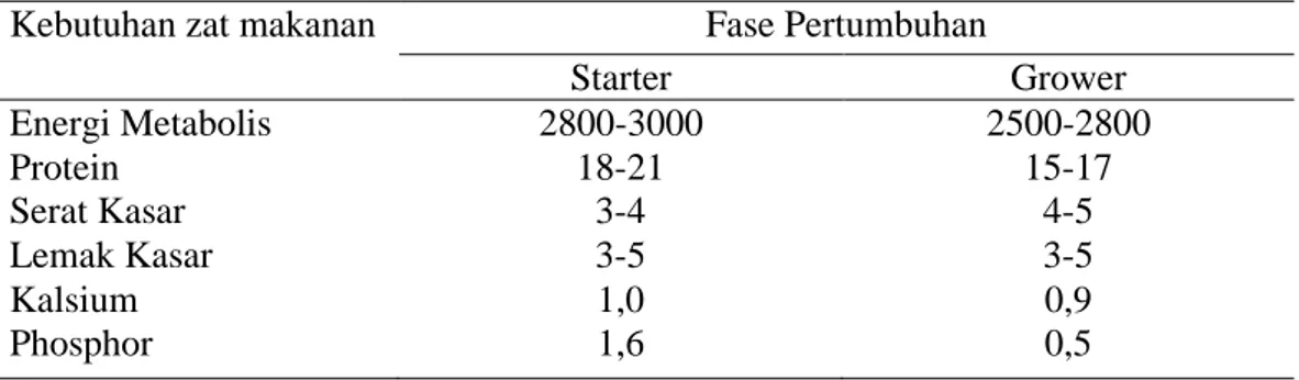 Tabel 1. Kebutuhan Zat Makanan Ayam Lokal masa pertumbuhan