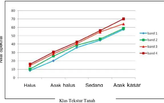 Tabel 4.10. Nilai spektral kecerahan tanah pada data digital citra ALOS AVNIR-2 dengan tekstur tanah  