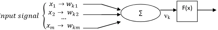 Gambar 2.9 Model Nonlinear Neuron 
