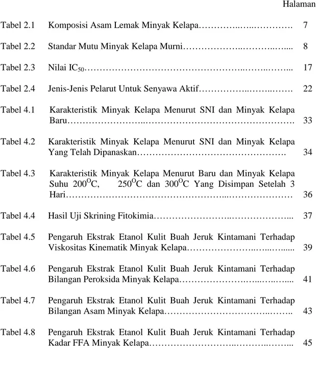 Tabel 2.4  Jenis-Jenis Pelarut Untuk Senyawa Aktif……………..……..…….  22  Tabel 4.1  Karakteristik Minyak Kelapa Menurut SNI dan Minyak Kelapa 