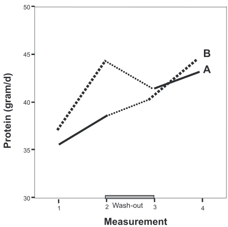 FIGURE 5. DAILY PROTEIN INTAKE DURING SUPPLEMENTATIONAND WASH-OUT PERIOD. BOLD-DASHED LINE REPRESENTS SFGROUP AND INTACT LINE REPRESENTS F100 GROUP.