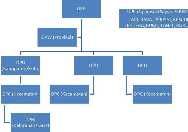 Gambar 2.2 Struktur Organisasi Kemasyarakatan Perindo 