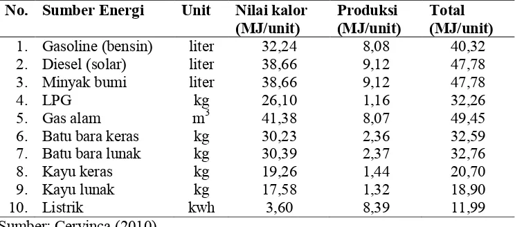 Tabel 1. Nilai energi (Ef) per unit beberapa jenis bahan bakar