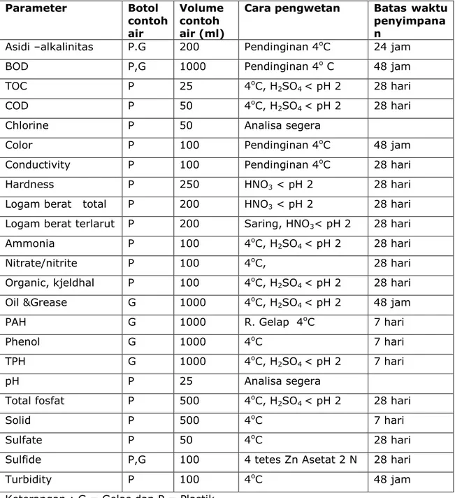 Tabel 2.1  Cara-cara pengawetan contoh air untuk setiap parameter   Parameter   Botol  contoh  air   Volume contoh  air (ml) 