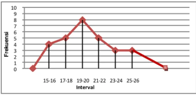 Gambar 1. Grafik Poligon Skor Hasil Belajar  IPA  Kelompok Eksperimen 