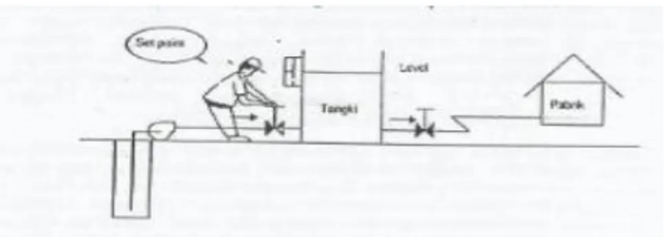 Gambar  di  atas  menunjukkan  seorang  operator  harus  mengamati  ketinggian  level,  kemudian  mengevaluasi  apakah  level  yang  ada  sudah  seperti  yang  dikehendakinya