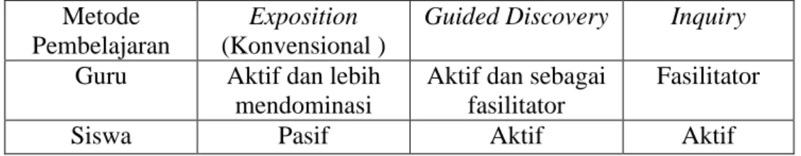 Tabel 1. Perbedaan Metode Pembelajaran Konvensional, Guided Discovery,   dan Inquiry 