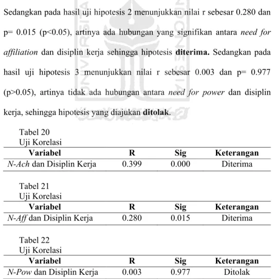 Tabel 20 Uji Korelasi