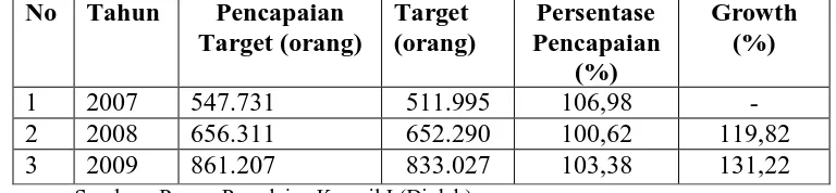 Tabel 1.2 Hasil kinerja karyawan Pegadaian Kanwi l Medan  