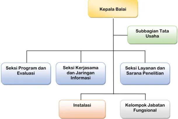 Gambar 1.1 Struktur Organisasi Balai Litbangkes Magelang 