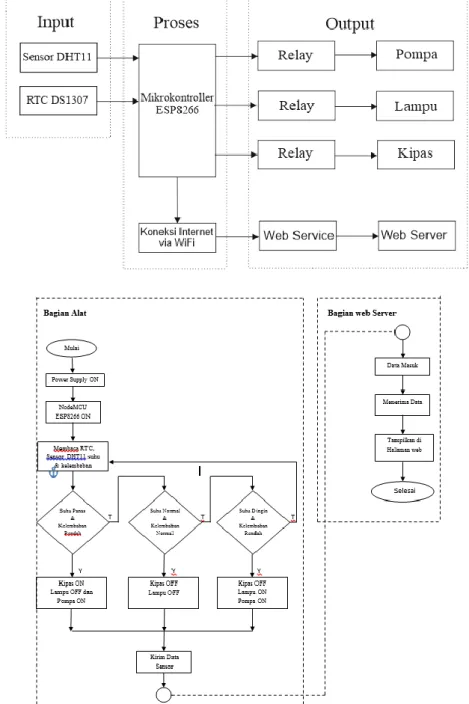 Diagram alir merupakan sebuah diagram dengan simbol-simbol grafis yang menyatakan aliran algoritma  atau proses yang menampilkan langkah-langkah yang disimbolkan dalam bentuk kotak, beserta urutannya  dengan menghubungkan masing masing langkah tersebut men