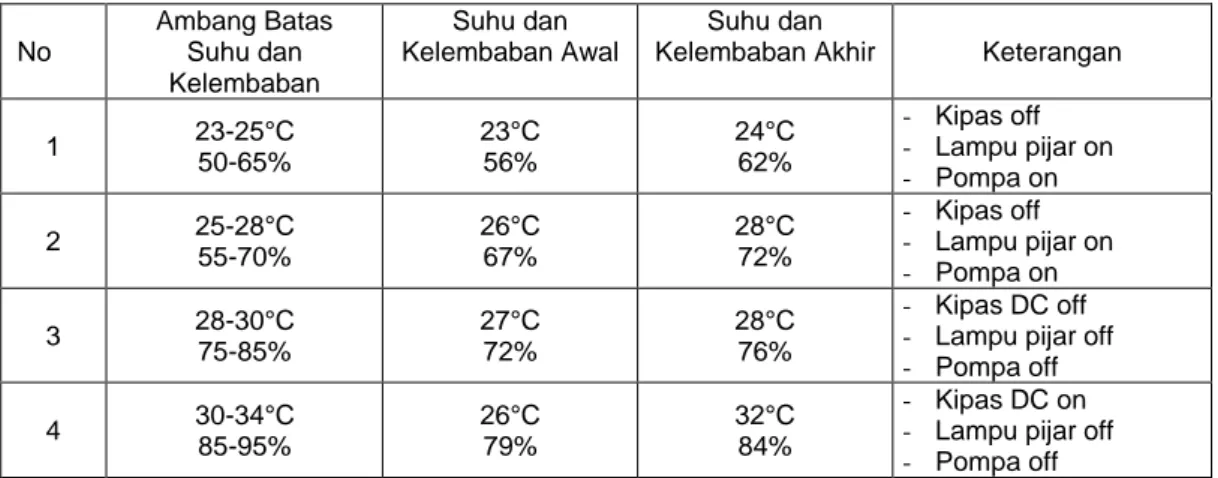 Tabel 1. Tabel penggujian pengaturan suhu dan kelembaban ruangan jamur tiram otomatis 