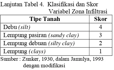 Tabel 5. Klasifikasi dan Skor Variabel  Tanah 