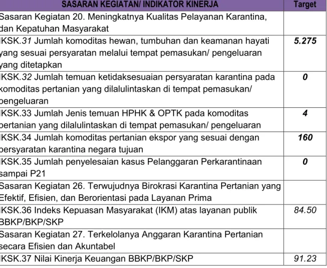 Tabel 2.  Perjanjian Kinerja Kepala Balai Karantina Pertanian Kelas I Kupang  Badan Karantina Pertanian dengan Menteri Pertanian tahun 2020 