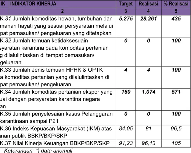 Tabel 6. Indikator Kinerja Balai Karantina Pertanian Kelas I Kupang Badan  Karantina Pertanian 