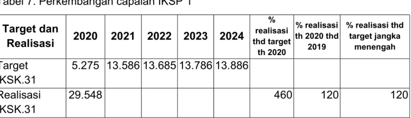 Tabel 7. Perkembangan capaian IKSP 1  Target dan  Realisasi  2020  2021  2022  2023  2024  %  realisasi  thd target  th 2020  % realisasi  th 2020 thd 2019  % realisasi thd target jangka menengah  Target  IKSK.31  5.275  13.586 13.685 13.786 13.886  Realis