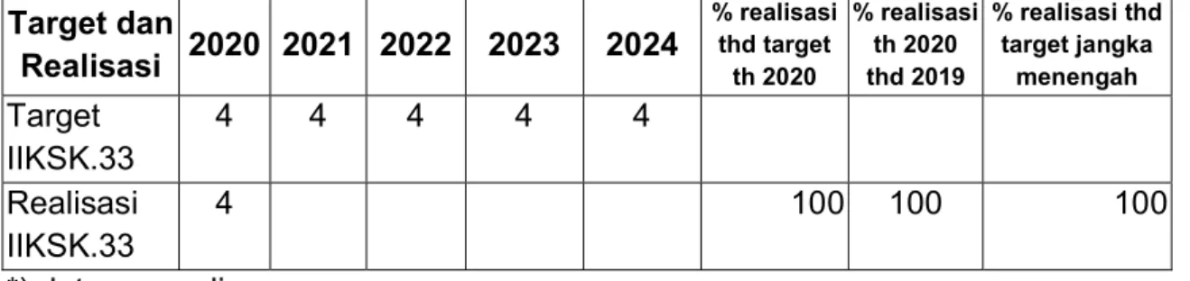 Tabel 4. Perkembangan capaian IKSP. 4  Target dan  Realisasi  2020  2021  2022  2023  2024  % realisasi thd target  th 2020  % realisasi th 2020 thd 2019  % realisasi thd target jangka menengah  Target  IIKSK.33  4  4  4  4  4  Realisasi  IIKSK.33  4  100 