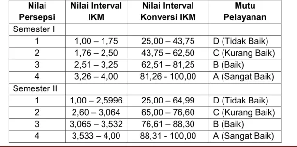 Tabel 10.  Nilai Persepsi, Interval IKM, Interval Konversi IKM, Mutu Pelayanan  dan Kinerja UKPP Semester I dan II 