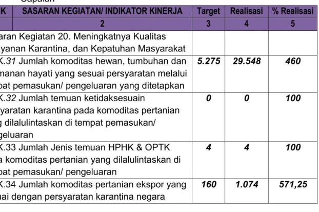 Tabel 1. Sasaran program, Indikator Kinerja, Terget, Realisasi dan Persentase  Capaian 