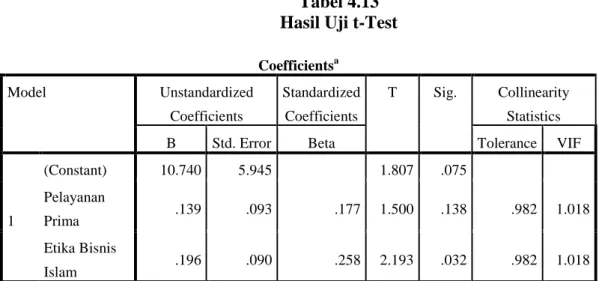 Tabel 4.13  Hasil Uji t-Test 