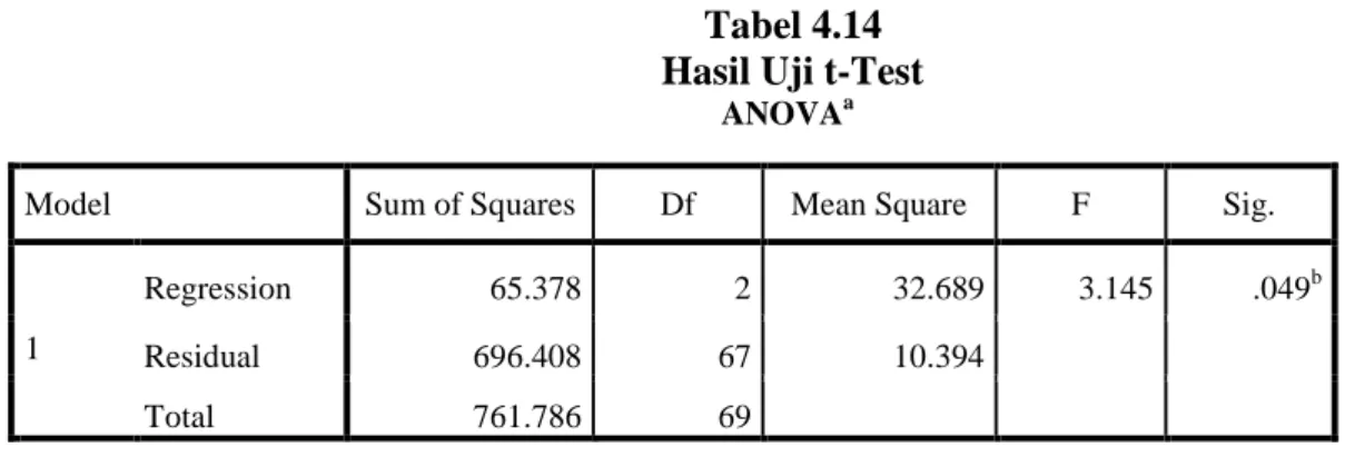 Tabel 4.14  Hasil Uji t-Test 