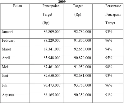 Tabel 1.1 Target Barang Jaminan KCA Perum Pegadaian Kanwil Medan 