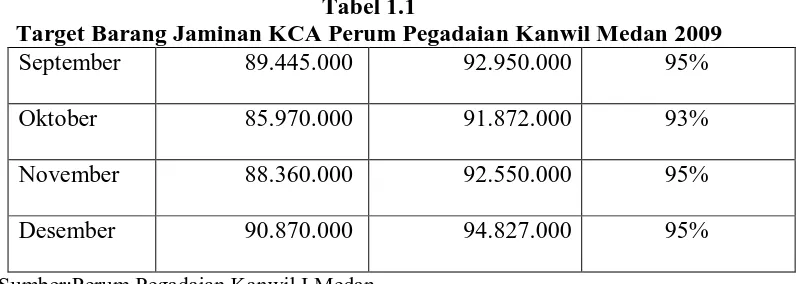 Tabel 1.1 Target Barang Jaminan KCA Perum Pegadaian Kanwil Medan 2009 