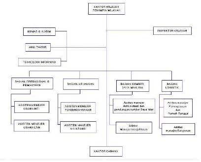 Gambar 3.1 Struktur Organisasi PERUM PEGADAIAN KANWIL I MEDAN 