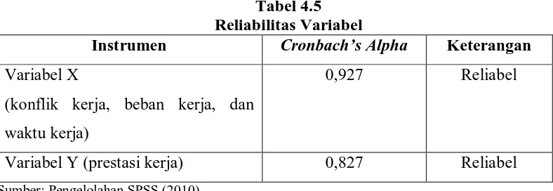 Tabel 4.5 Reliabilitas Variabel  