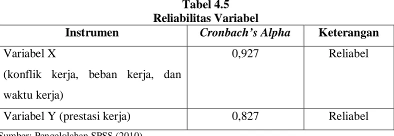 Tabel 4.5 Reliabilitas Variabel  
