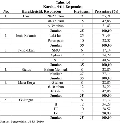 Tabel 4.6 Karakteristik Responden 