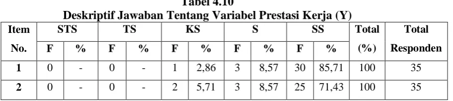 Tabel 4.9 Deskriptif Jawaban Tentang Variabel Waktu Kerja (X