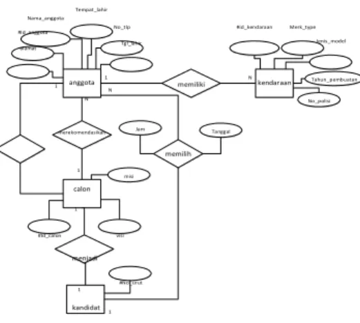 Gambar 3-5 Entity Relationship Diagram 