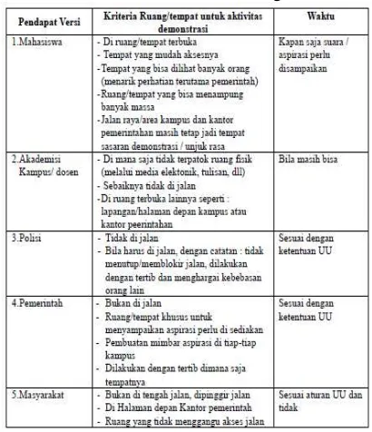Tabel 4.10 Kriteria Ruang/tempat untuk aktivitas demonstrasi dari berbagai versi 