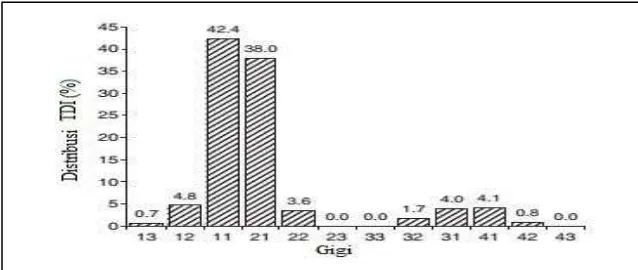 Grafik 1. Distribusi TDI berdasarkan gigi permanen yang terlibat8