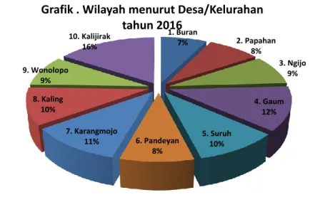 Grafik . Wilayah menurut Desa/Kelurahan  tahun 2016