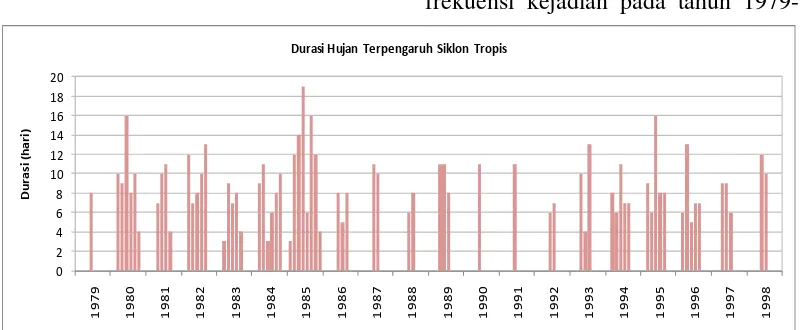 Gambar 2 menunjukkan bah-wa selama tahun 1979-1985 siklon tropis memiliki kecenderungan untuk lebih sering terjadi dibandingkan pada tahun berikutnya, yakni tahun 1986-1992