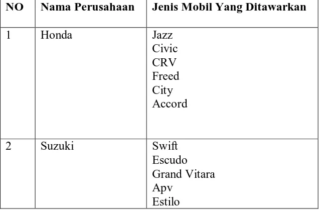 Tabel 1. 1 Daftar Nama-nama Perusahaan Otomotif di Medan dan Jenis Mobil 