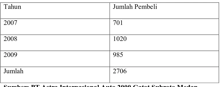 Tabel 1. 3 Jumlah pelanggan pembeli Toyota Avanza Tahun 2007 – 2009 