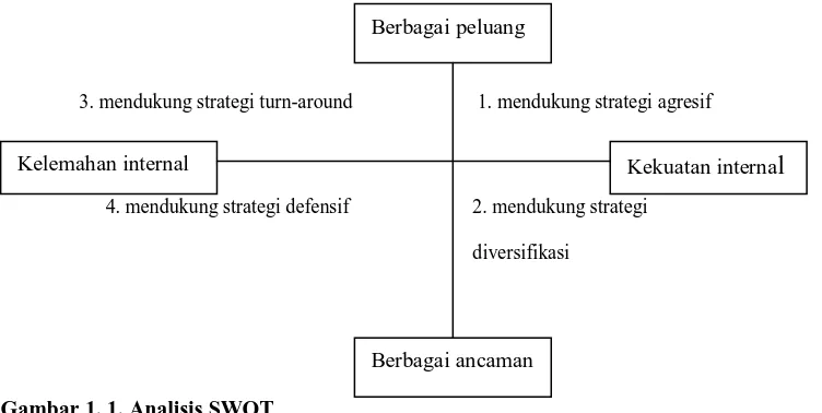 Gambar 1. 1. Analisis SWOT 