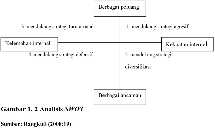 Gambar 1. 2 Analisis SWOT 