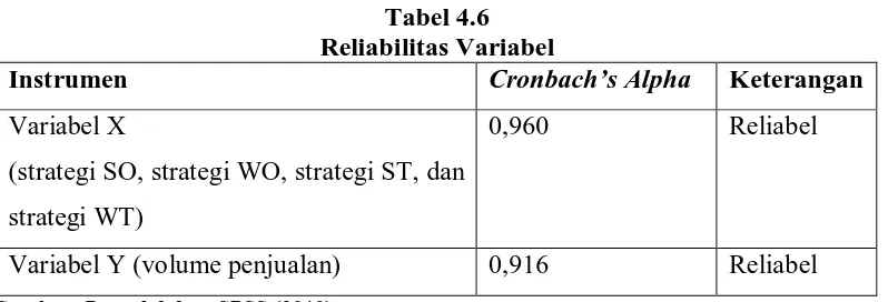 Tabel 4.6 Reliabilitas Variabel 