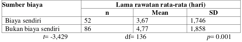 Tabel.5.11. Proporsi lama rawatan rata-rata (hari) penderita DBD rawat inap berdasarkan jumlah trombosit di RSUD Lubuk pakam tahun 2011 