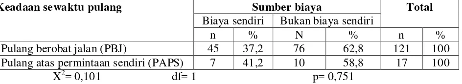 Tabel.5.17. Jumlah trombosit penderita DBD rawat inap berdasarkan keadaan sewaktu pulang di RSUD Lubuk pakam tahun 2011 