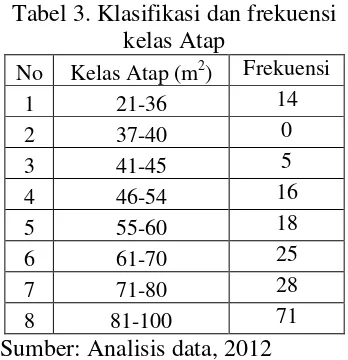 Tabel 2. Intensitas hujan selama satu 